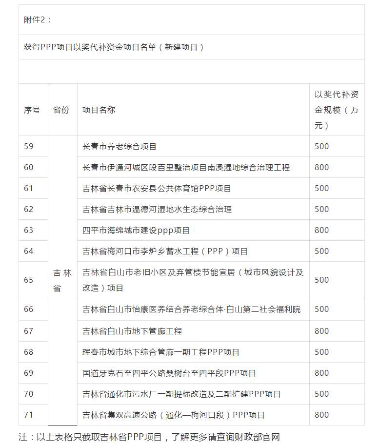 800萬大獎！財政部公布各省PPP以獎代補(bǔ)資金項目名單，一大波項目上榜